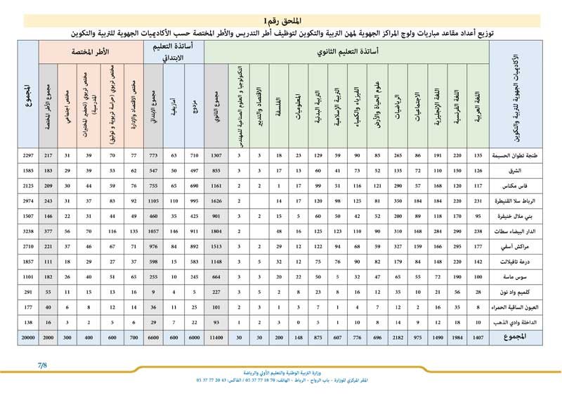 توزيع أعداد مقاعد ولوج المراكز الجهوية لمهن التربية والتكوين توظيف أطر التدريس والاطر المختصة حسب الاكاديمية الجهوية للتربية والتكوين